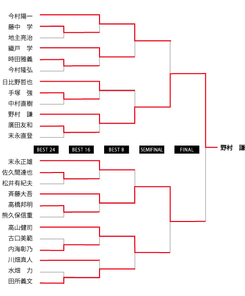 2010 EX  追走 トーナメント表