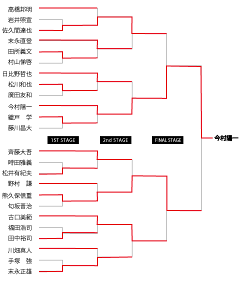 2011 第1戦 追走トーナメント表