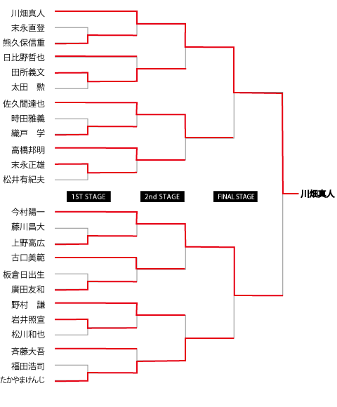 2011 第2戦 追走トーナメント表